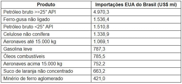 Principais itens exportados pelo Brasil na lista de exceção