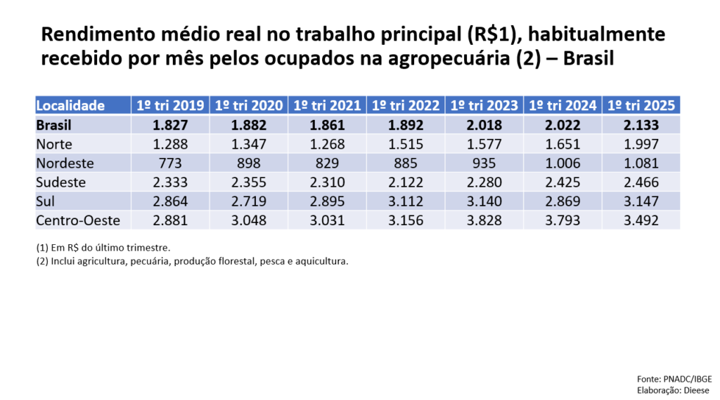 rendimento médio produtor rural