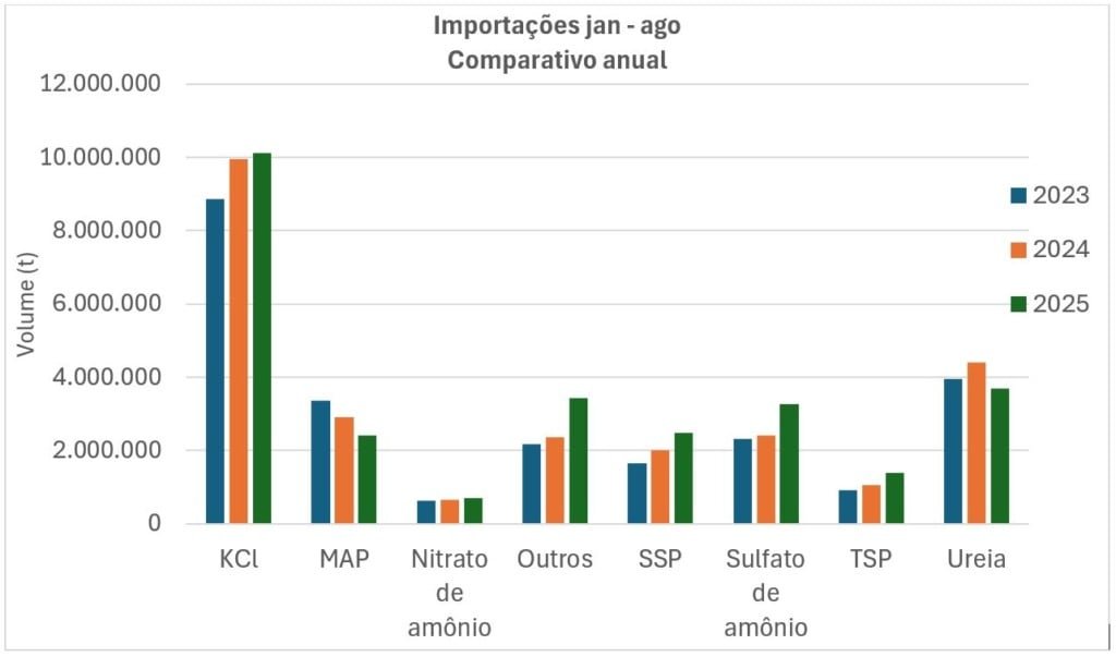 importações fertilizantes