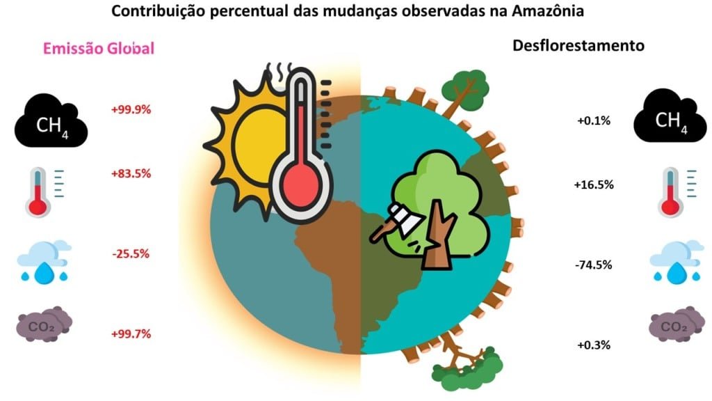 Mudanças atmosféricas e de cobertura da Terra