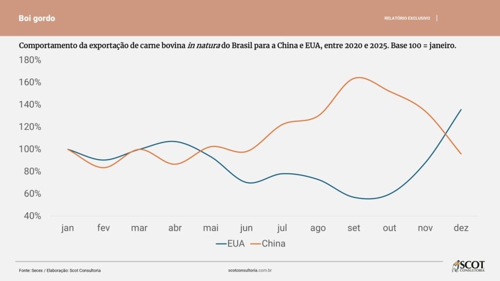 Sazonalidade de exportação de carne para China e EUA