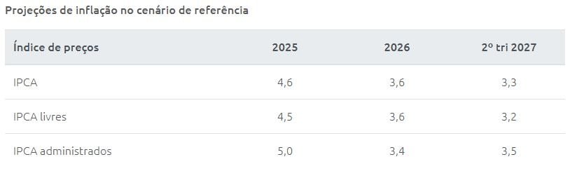 Tabela Banco Central